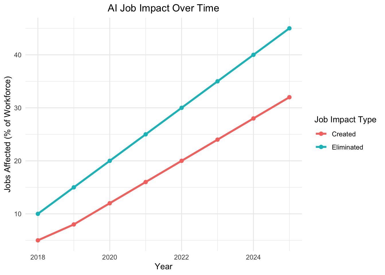 **Figure 2.** Percentage of jobs eliminated and created by AI from 2018 to 2023.